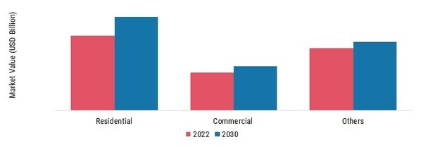 Smart Thermostat Market, by Application, 2022 & 2030
