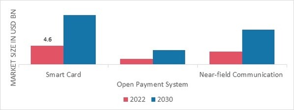 Smart Ticketing Market, by System, 2022 & 2030 