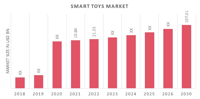 banjo dynasti God følelse Smart Toys Market Size, Trends, Forecast 2030