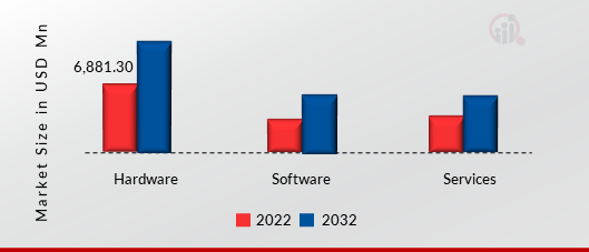 Smart Transportation Market By TRANSPORTATION MODE Insights, 2023 & 2032