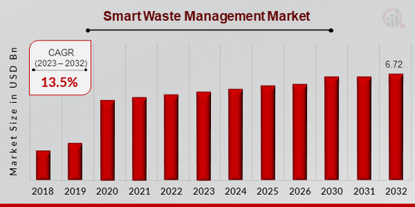 Smart Waste Management Market Overview