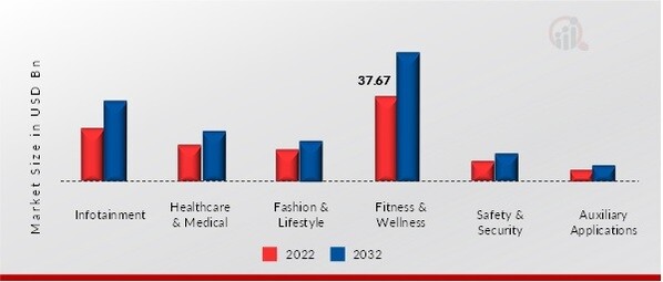 Smart Wearables Market, by Application, 2022 & 2032