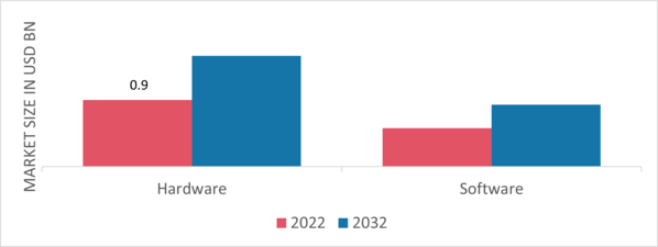 Smart Well Market, by Component, 2022 & 2032 (USD Billion)