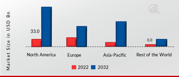 Smart Wellness Market SHARE BY REGION 2022