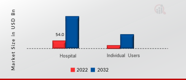 Smart Wellness Market, by Application, 2022 & 2032
