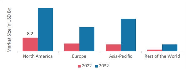 Smart Workplace Market SHARE BY REGION 2022