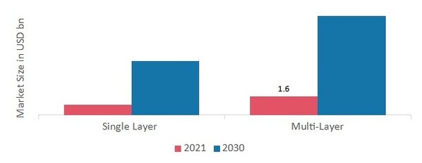 Smart coating Market by Product, 2021 & 2030