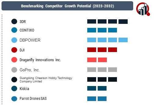 Smartphone Controlled Drone Market