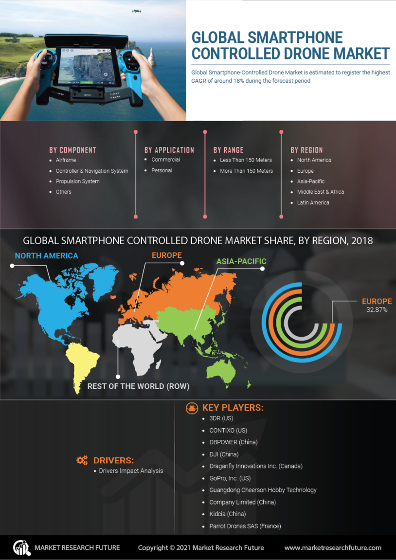 Smartphone Controlled Drone Market