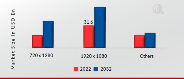 Smartphone Display Market, by Resolution, 2022 & 2032