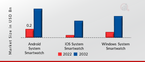 Smartwatch Battery Market, by Application, 2022 & 2032