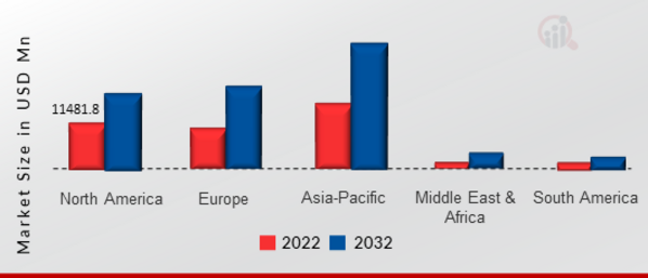 GLOBAL SMARTWATCH MARKET SIZE BY REGION 2022 VS 2032