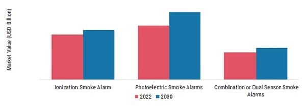 Smoke Alarm Market, by Technology, 2022 & 2030