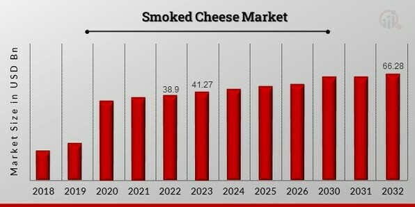 Smoked Cheese Market