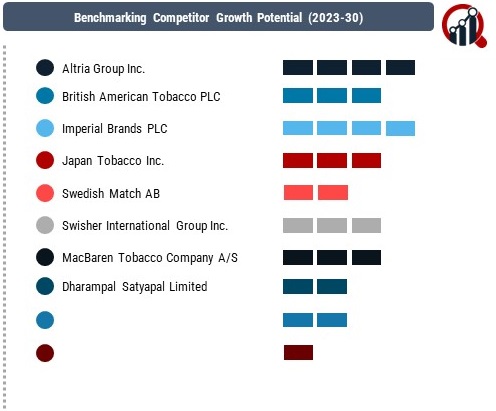 Smokeless Tobacco Companies