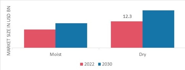 Smokeless Tobacco Market, by Form, 2022 & 2030