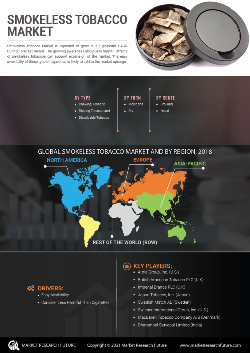 Smokeless Tobacco Market