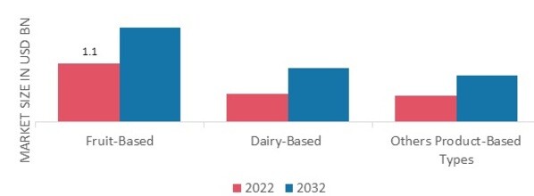 Marché des smoothies, par type, 2022 et 2032