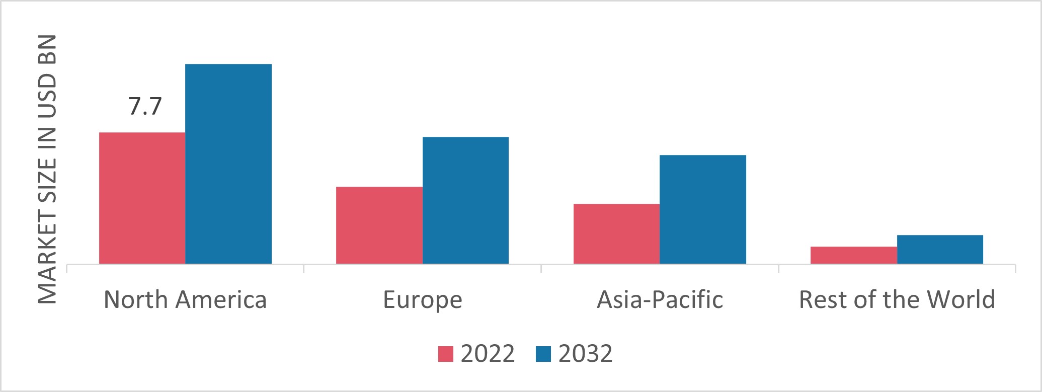Snack Food Packaging Market Share by Region 2022 (USD Billion)
