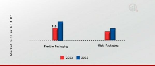 Snack Food Packaging Market, by Type