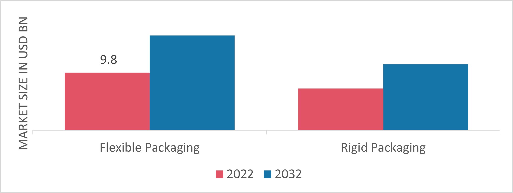 Snack Food Packaging Market, by Type, 2022 & 2032 (USD Billion)