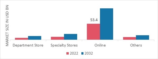 Sneakers Market, by Distribution Channel, 2022 & 2032