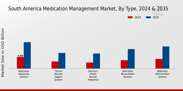 Medication Management Market Type Insights
