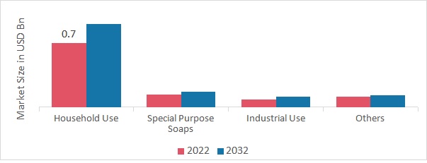 Soap Noodles Market, by Application, 2022 & 2032