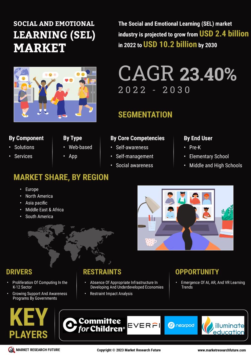 Social and Emotional Learning SEL Market