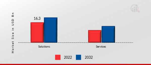 Social Business Intelligence (BI) Market, by Component, 2022 & 2032