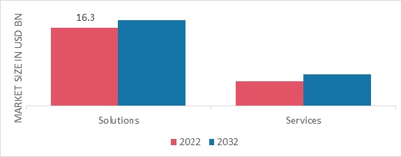 Social Business Intelligence (BI) Market, by Component, 2022 & 2032