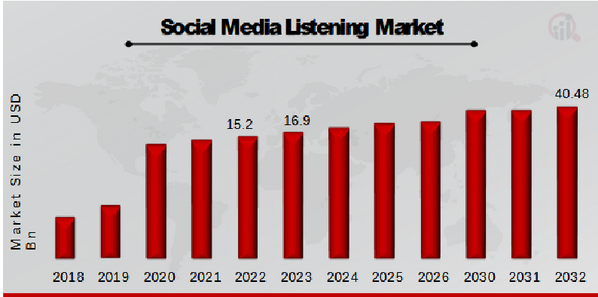 Social Media Listening Market