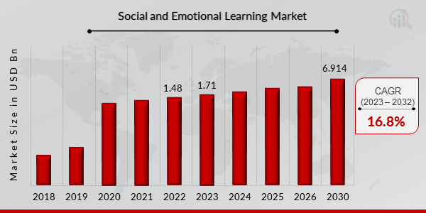 Social and Emotional Learning Market, 2018 - 2032