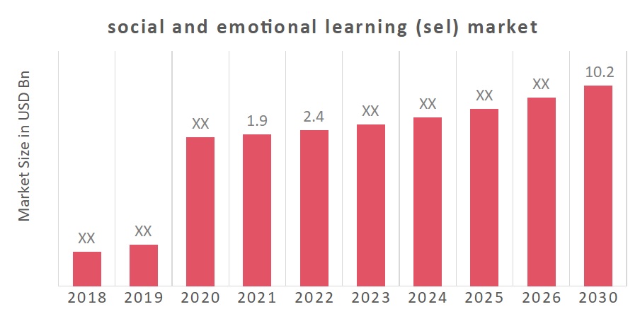 Social and Emotional Learning (SEL) Market