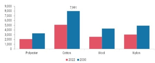 Socks Market, by Material, 2022 & 2030