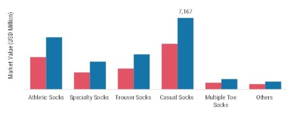 Socks Market, by Product Type, 2022 & 2030