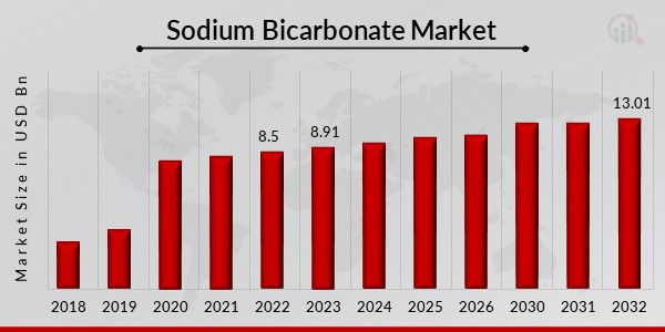 Sodium Bicarbonate Market Overview