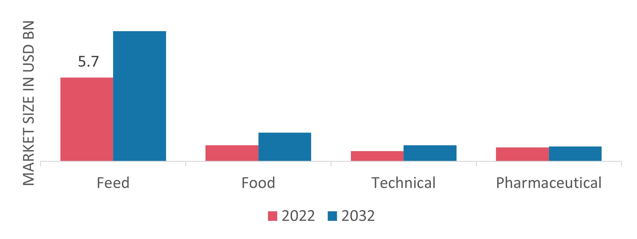 Sodium Bicarbonate Market, by Grade, 2022&2032