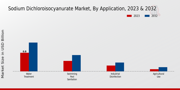 Sodium Dichloroisocyanurate Market Application Insights