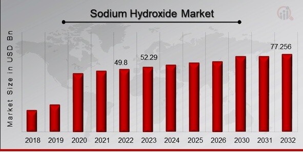 Sodium Hydroxide Market Overview