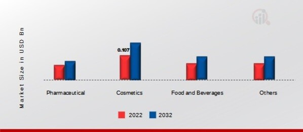 Sodium Lactate Market, by Application, 2022 & 2032