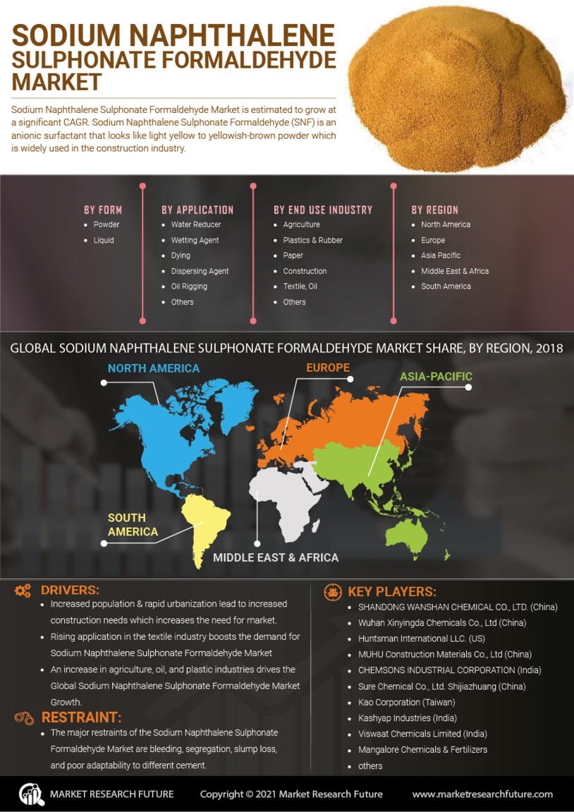 Sodium Naphthalene Sulphonate Formaldehyde Market