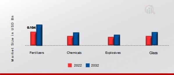 Sodium Nitrate Market, by Application, 2022 & 2032