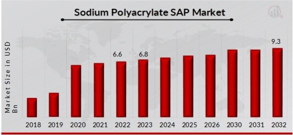 Sodium Polyacrylate SAP Market Overview
