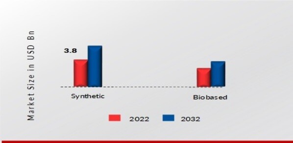 Sodium Polyacrylate SAP Market , by Category, 2022 & 2032