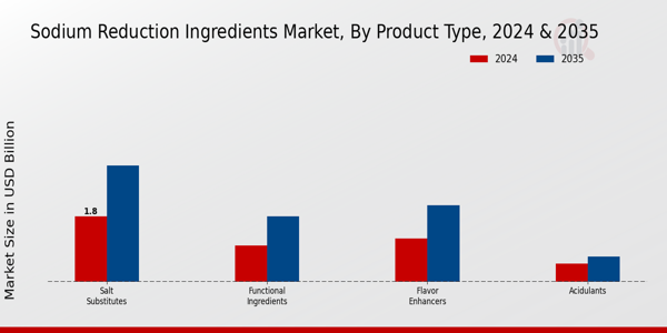 Sodium Reduction Ingredients Market Product Type Insights