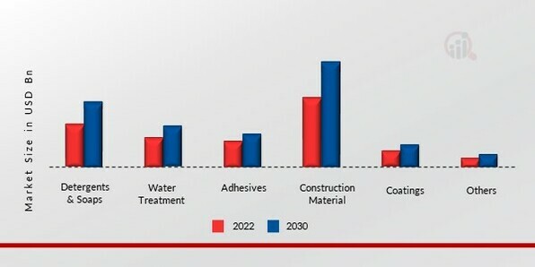 Sodium Silicate Market, by Application