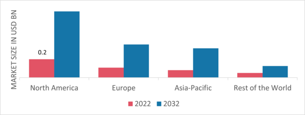 Sodium Sulfur Battery Market Share By Region 2022