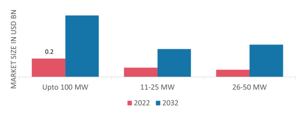 Sodium Sulfur Battery Market, by Power Rating, 2022 & 2032