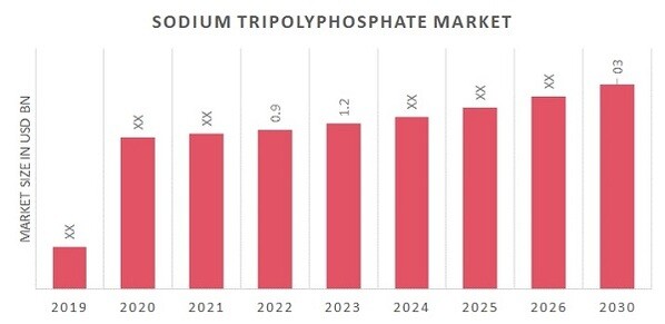 Sodium Tripolyphosphate Market Overview